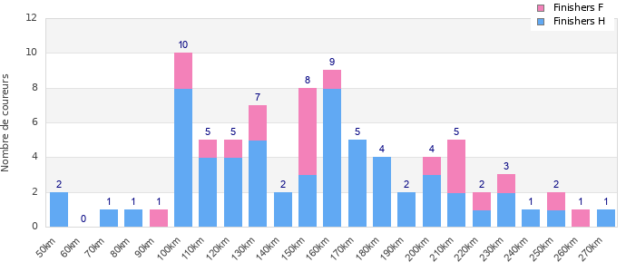 Performance distribution