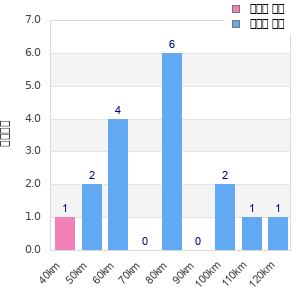 Performance distribution