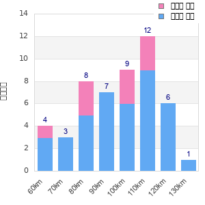 Performance distribution