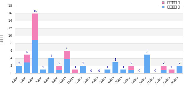 Performance distribution