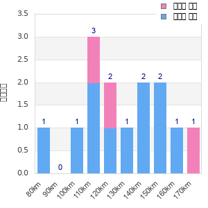 Performance distribution