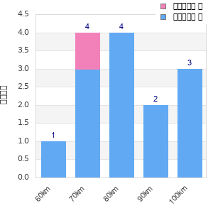 Performance distribution