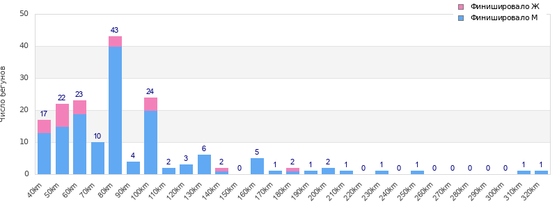 Performance distribution