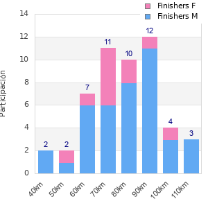 Performance distribution