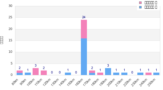 Performance distribution