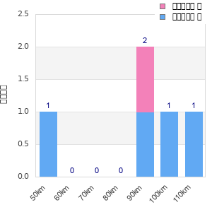 Performance distribution