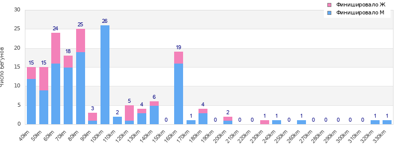 Performance distribution