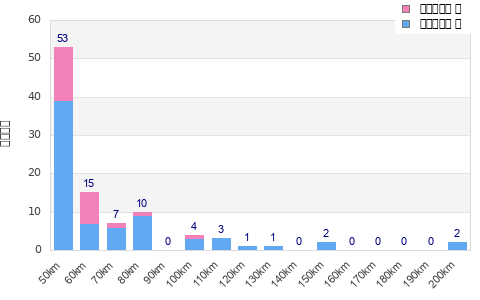 Performance distribution