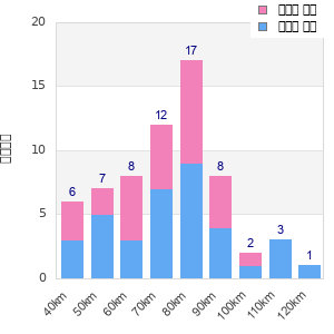 Performance distribution