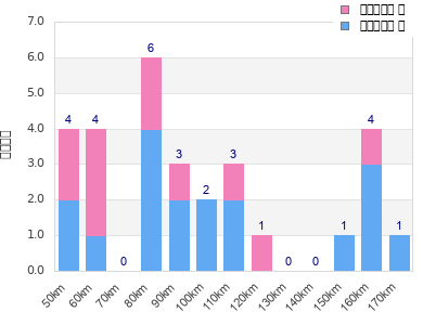 Performance distribution