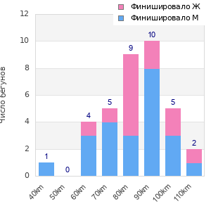 Performance distribution