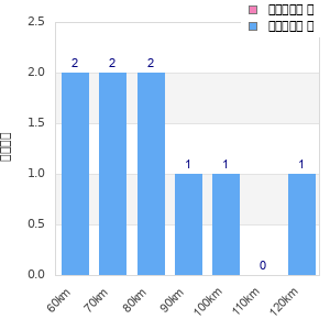 Performance distribution