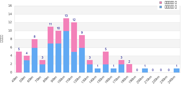 Performance distribution
