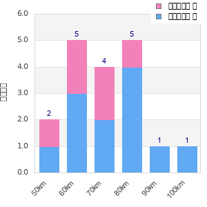 Performance distribution
