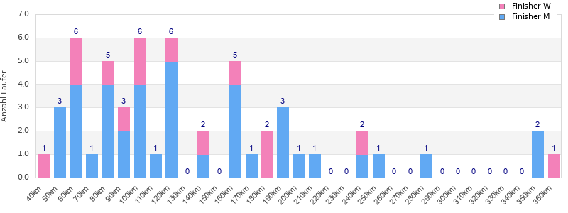 Performance distribution