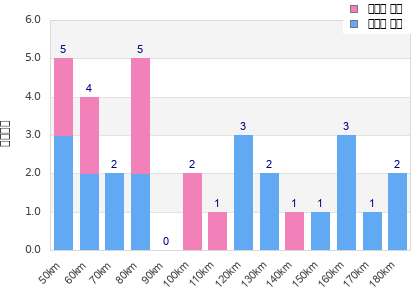 Performance distribution