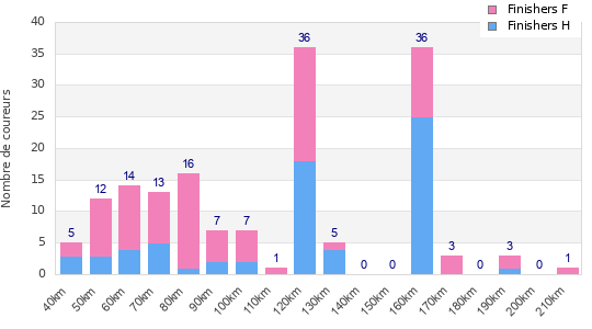 Performance distribution