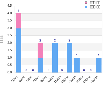Performance distribution
