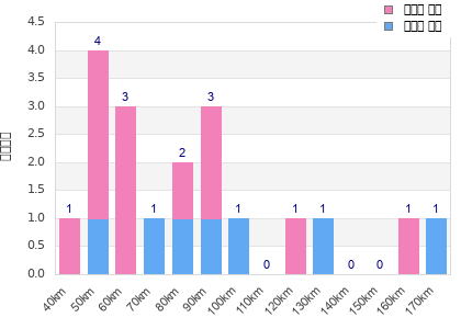 Performance distribution