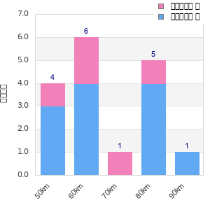 Performance distribution