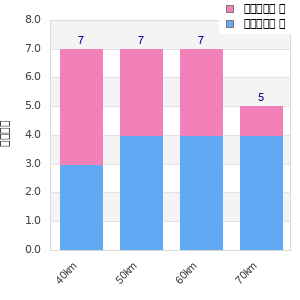 Performance distribution