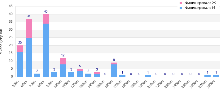 Performance distribution