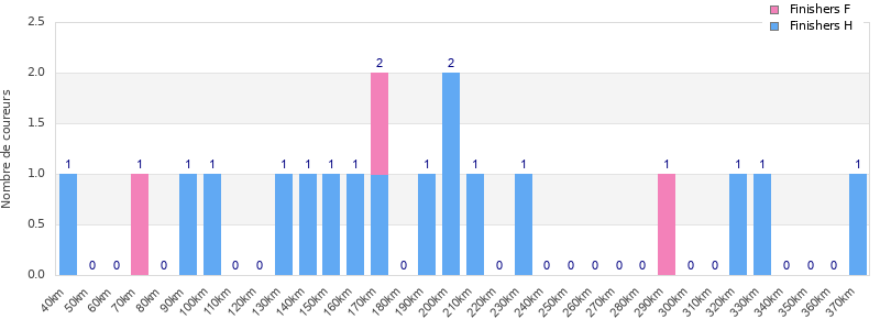 Performance distribution