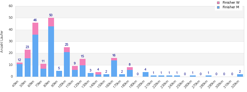 Performance distribution