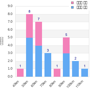 Performance distribution