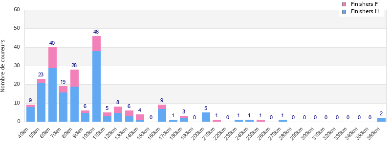 Performance distribution
