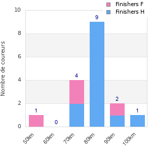 Performance distribution