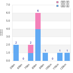 Performance distribution