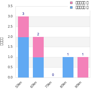 Performance distribution