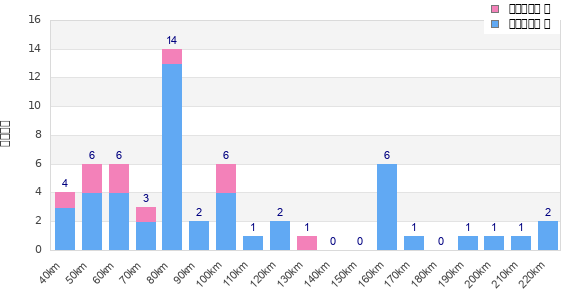 Performance distribution