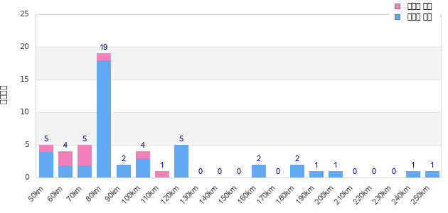 Performance distribution