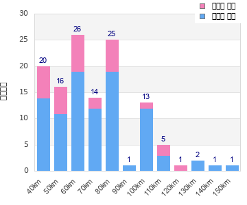 Performance distribution