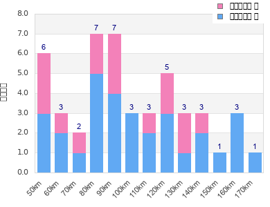 Performance distribution