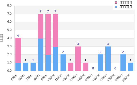 Performance distribution
