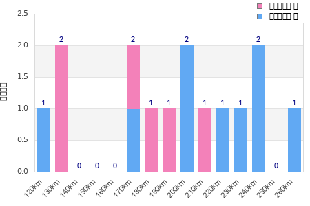 Performance distribution