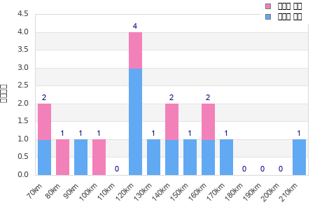 Performance distribution