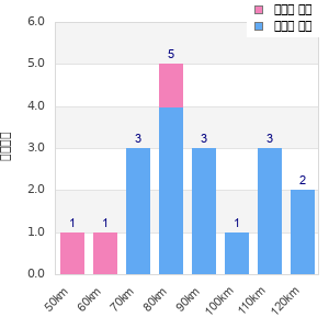 Performance distribution