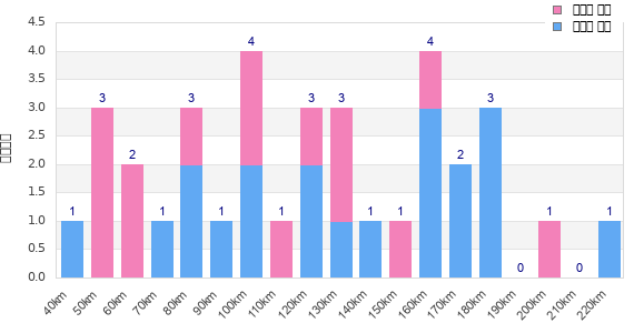Performance distribution