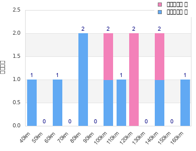 Performance distribution