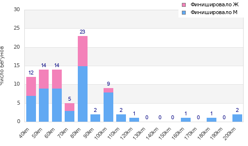 Performance distribution