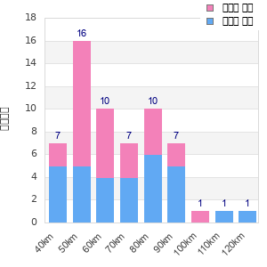 Performance distribution