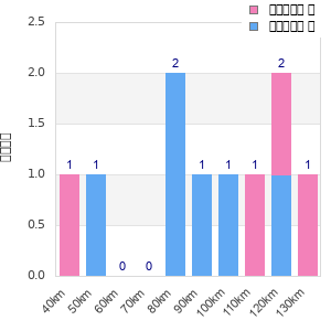 Performance distribution