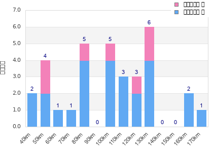 Performance distribution