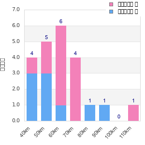 Performance distribution