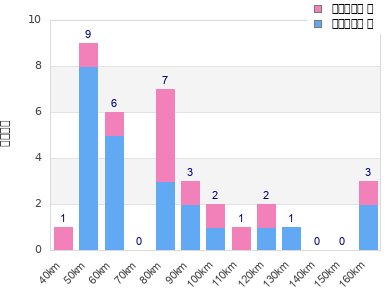 Performance distribution
