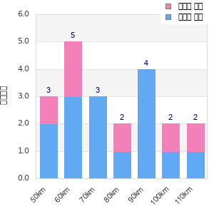Performance distribution